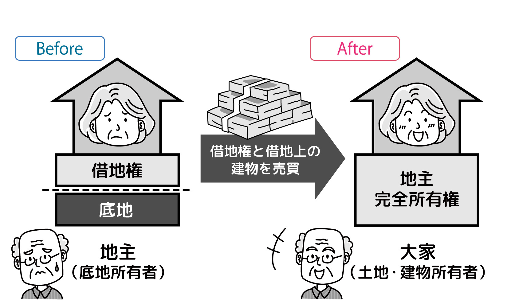 借地権を所有権化して、貸戸建に
