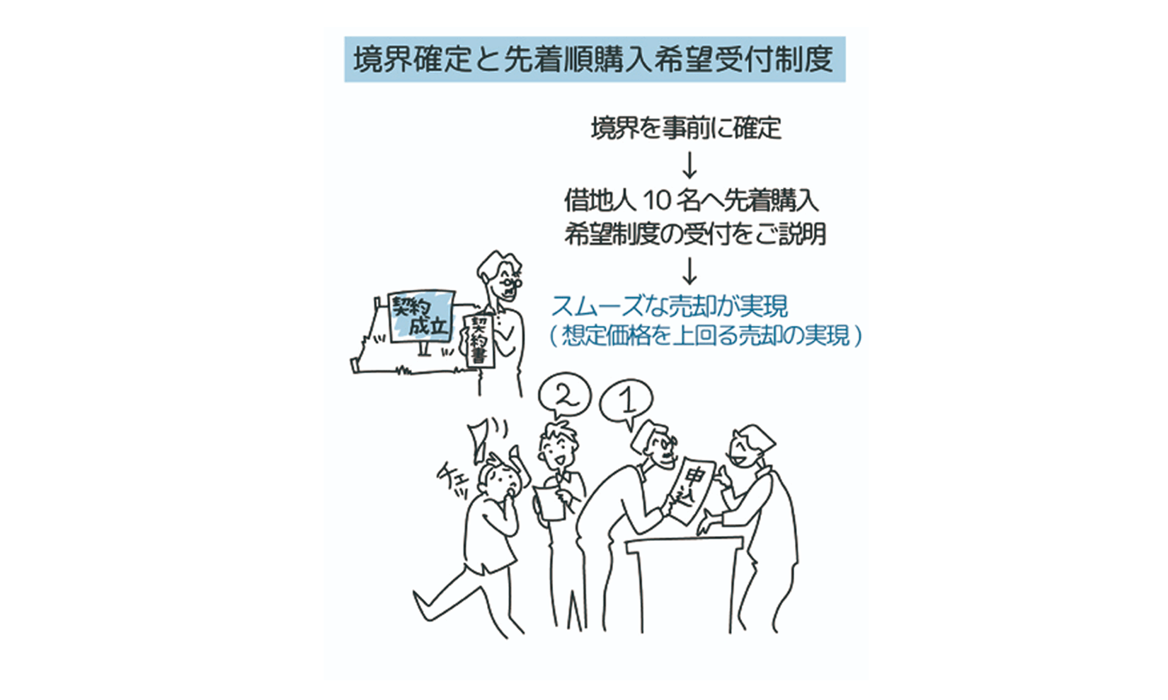 競争方式による、好条件での底地売却