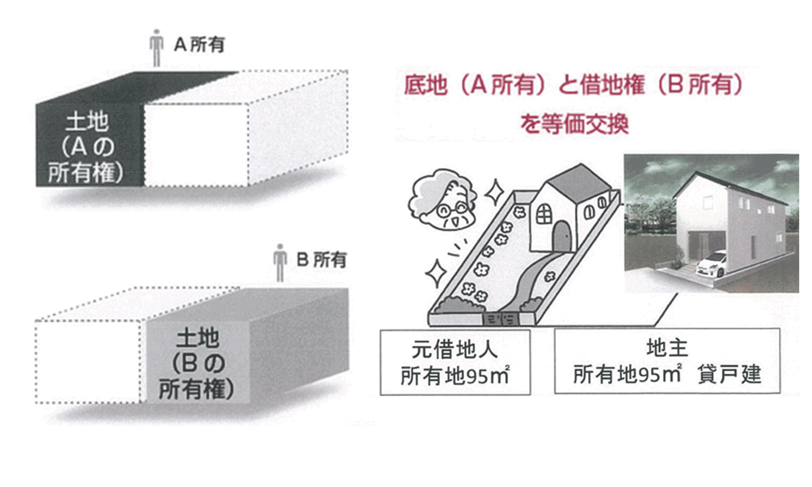 底地と借地を交換して、双方が所有権に