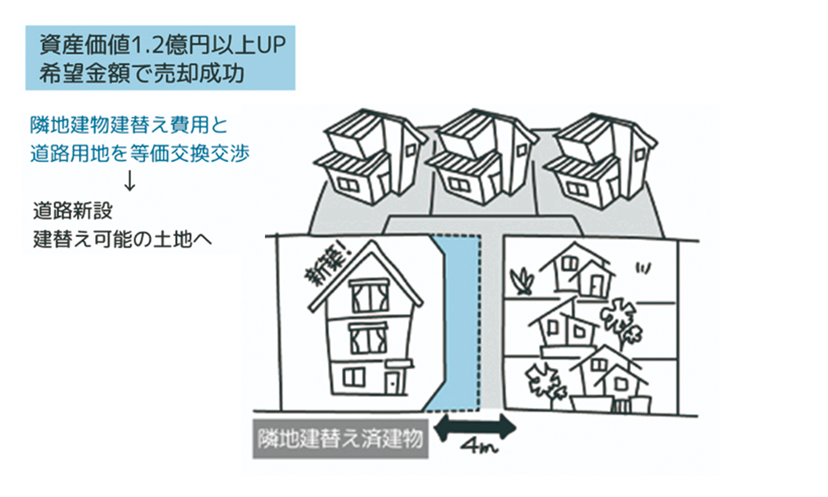 隣地所有者との調整で実現した未接道地の売却